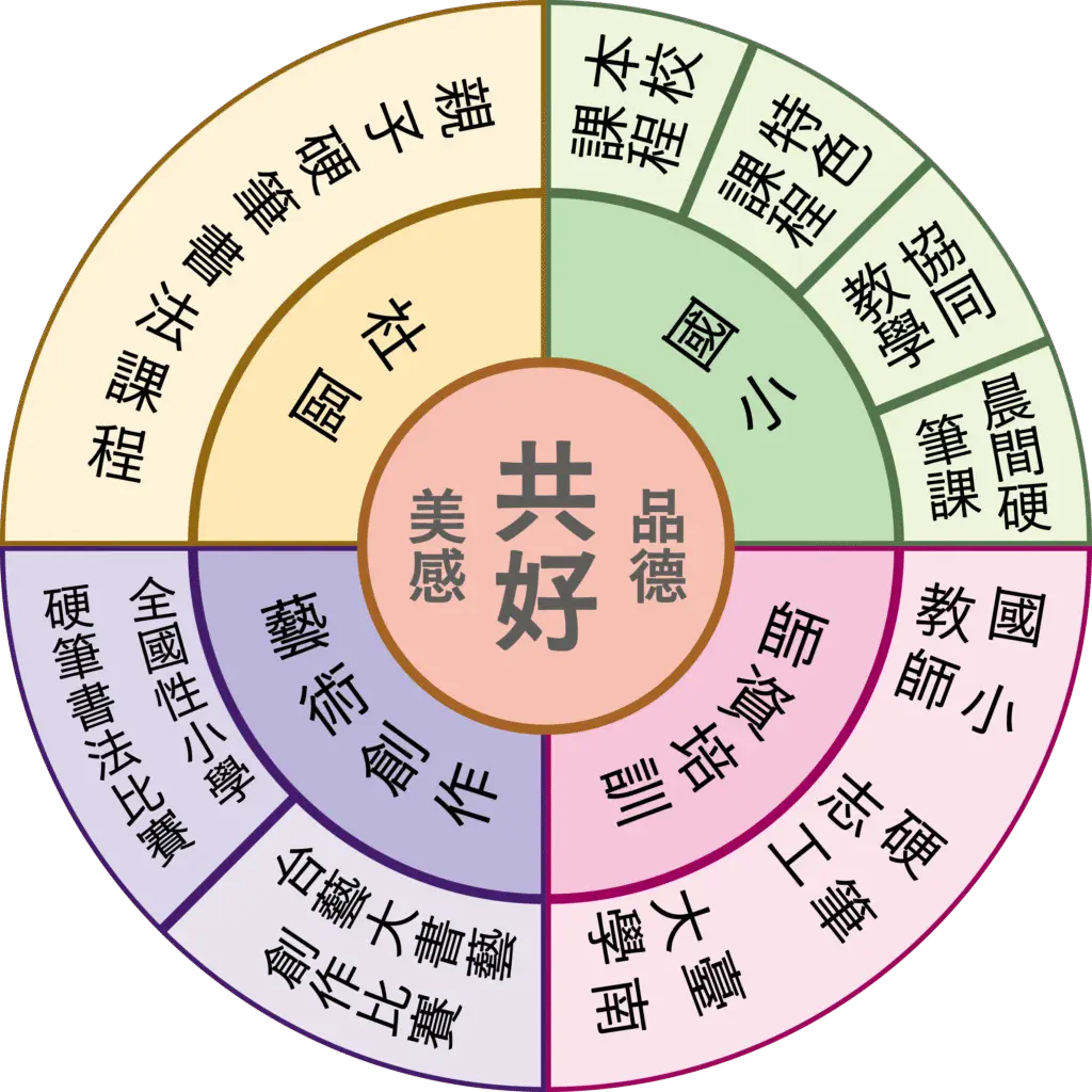 林心正教育基金會願景目標